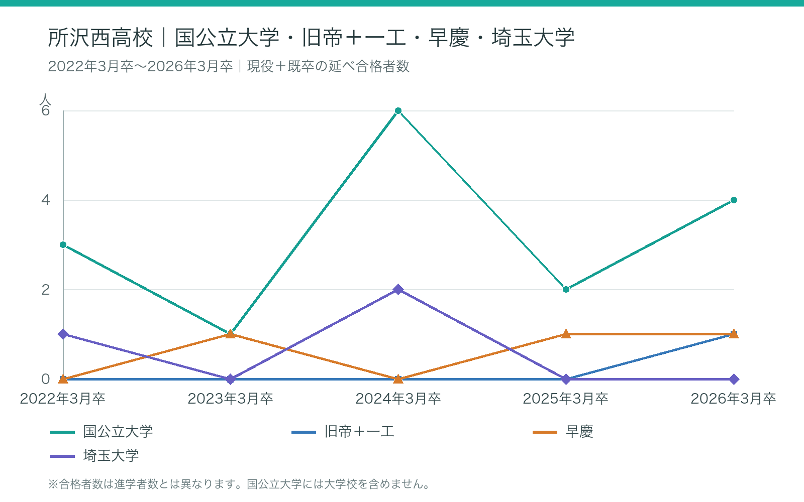 所沢西高校 2:2022年3月卒~2026年3月卒の大学合格者数の推移