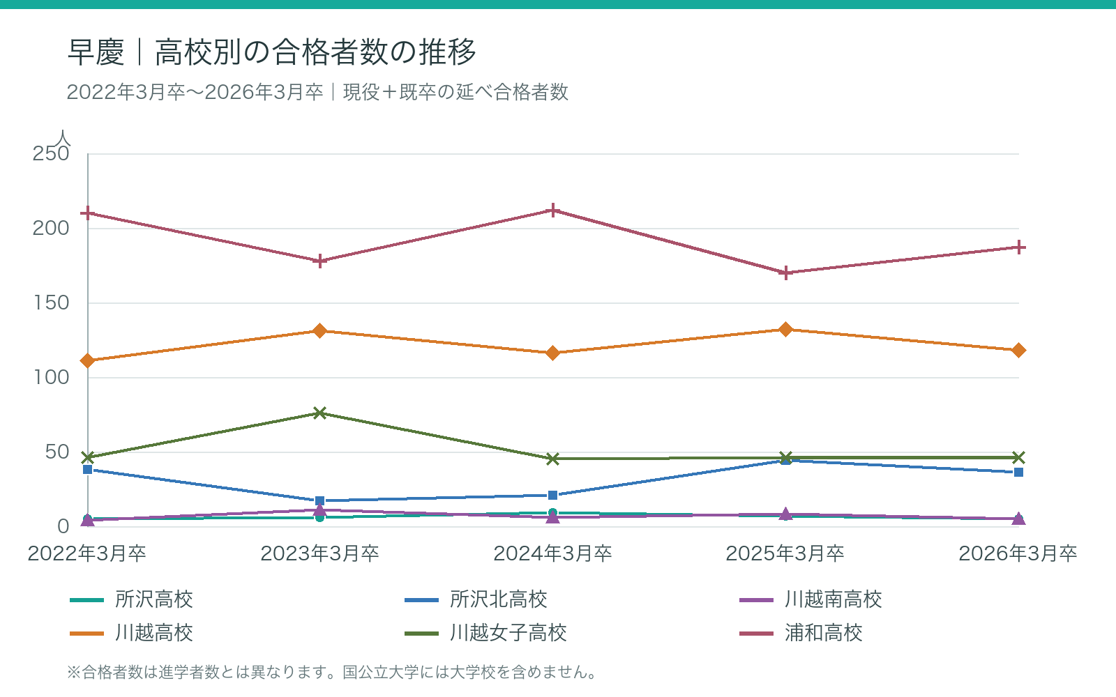 比較 早慶:2022年3月卒~2026年3月卒の大学合格者数の推移