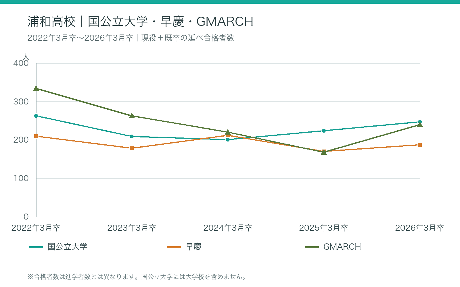 浦和高校 1:2022年3月卒~2026年3月卒の大学合格者数の推移