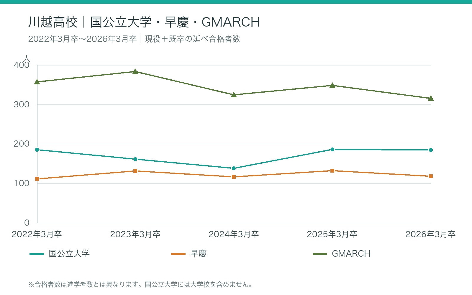 川越高校 1:2022年3月卒~2026年3月卒の大学合格者数の推移