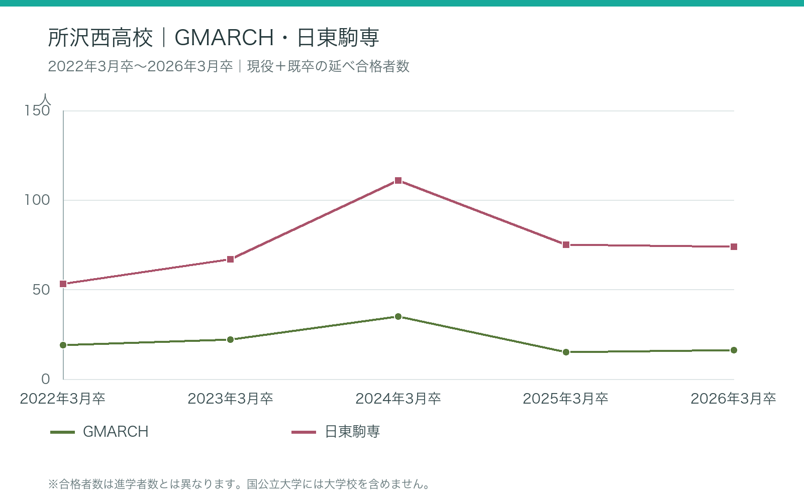 所沢西高校 1:2022年3月卒~2026年3月卒の大学合格者数の推移
