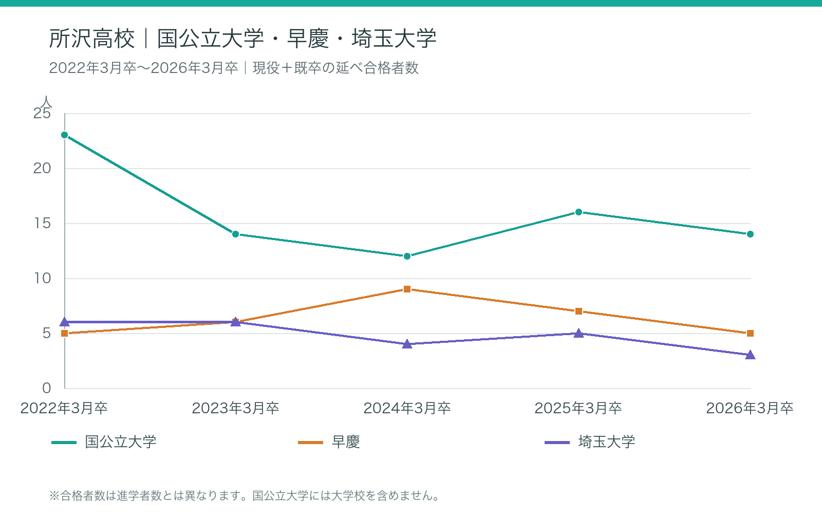 所沢高校 2:2022年3月卒~2026年3月卒の大学合格者数の推移
