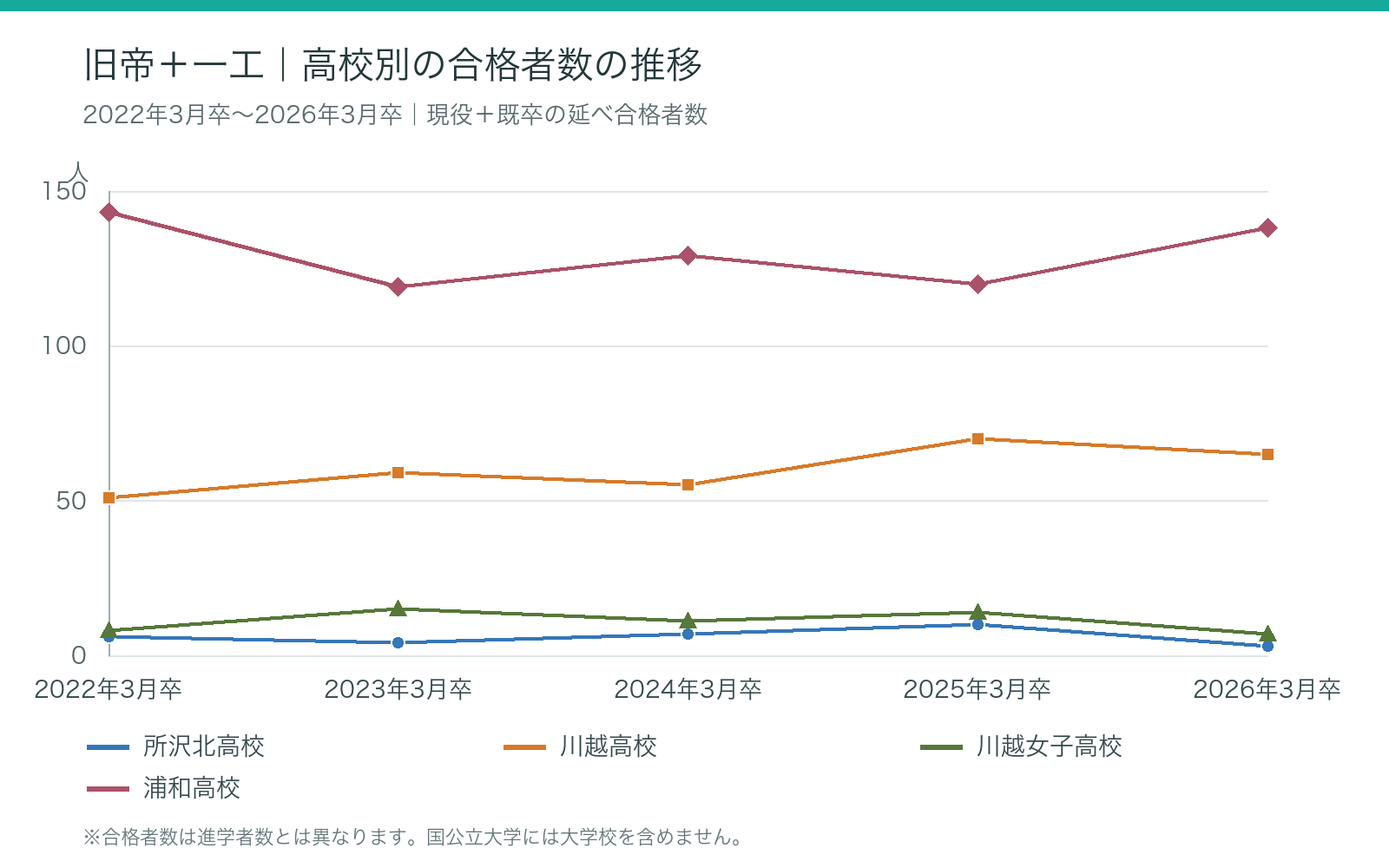 比較 旧帝+一工:2022年3月卒~2026年3月卒の大学合格者数の推移