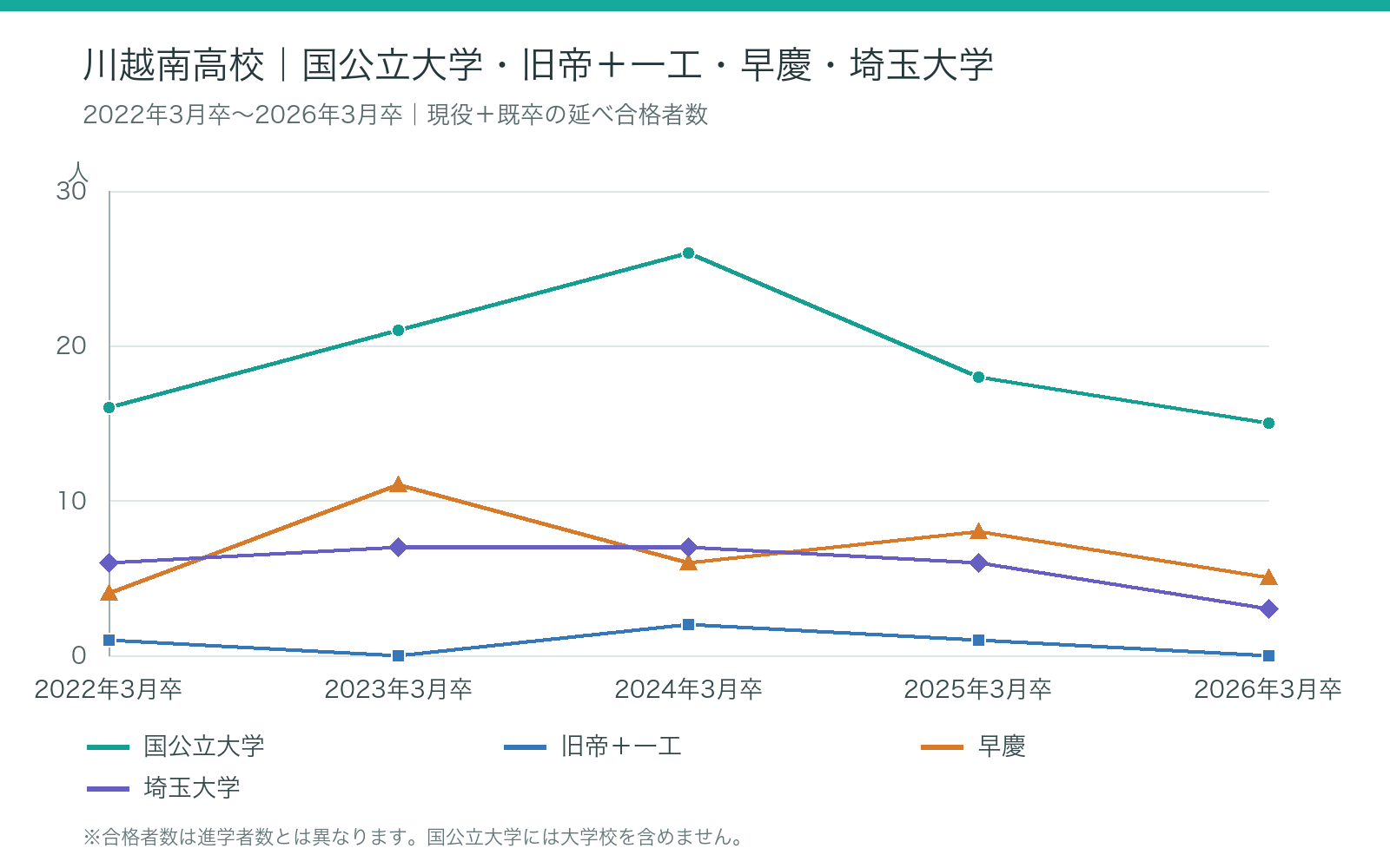 川越南高校 2:2022年3月卒~2026年3月卒の大学合格者数の推移