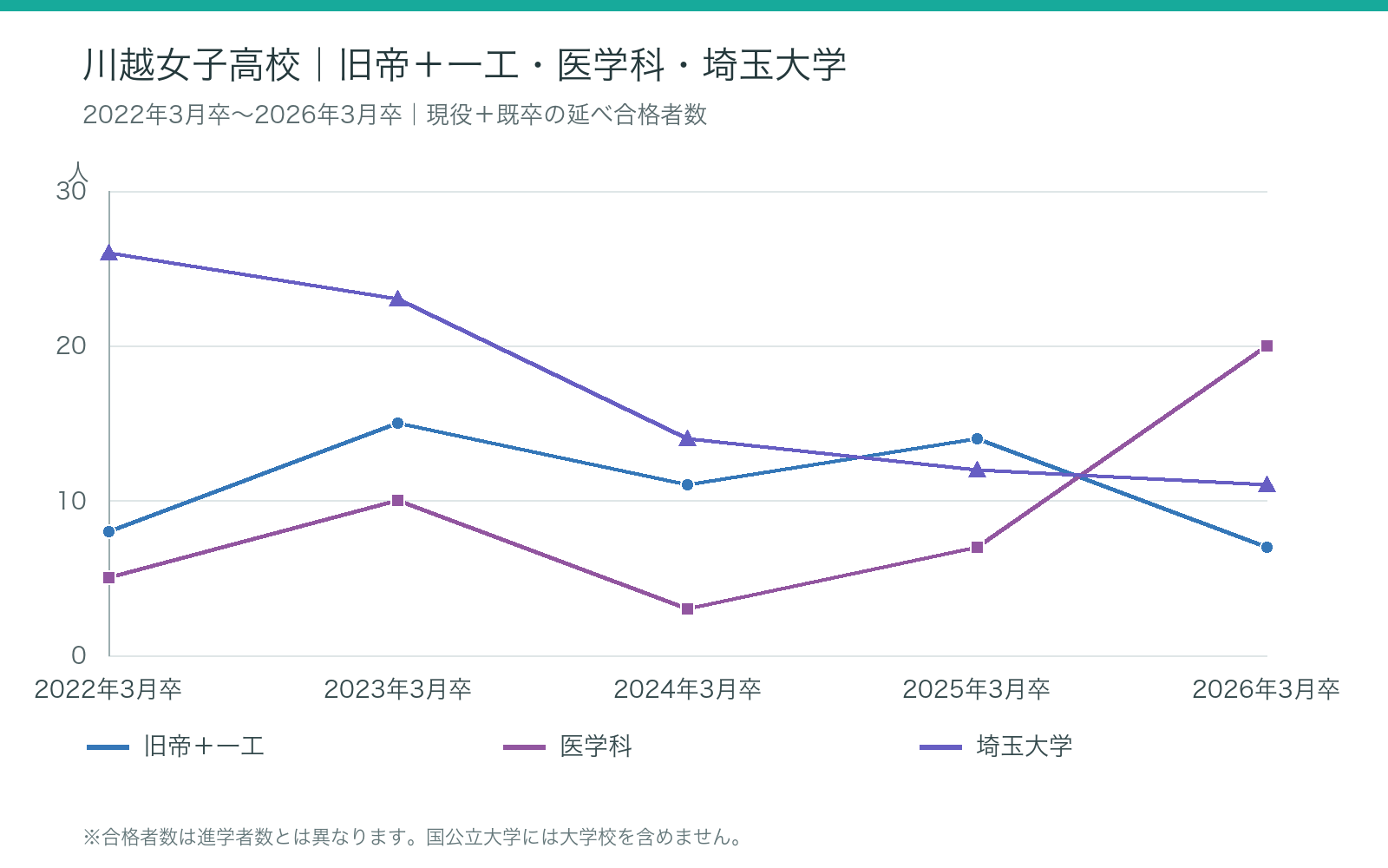 川越女子高校 2:2022年3月卒~2026年3月卒の大学合格者数の推移