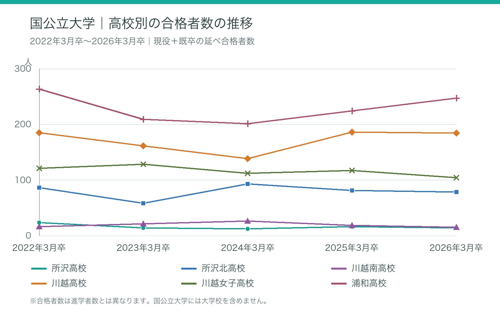 比較 国公立大学:2022年3月卒~2026年3月卒の大学合格者数の推移