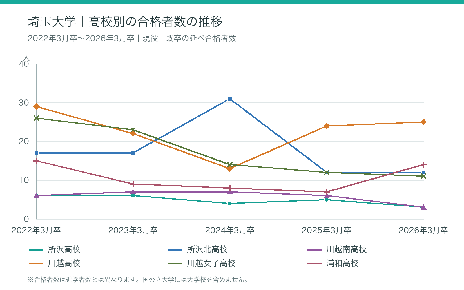比較 埼玉大学:2022年3月卒~2026年3月卒の大学合格者数の推移
