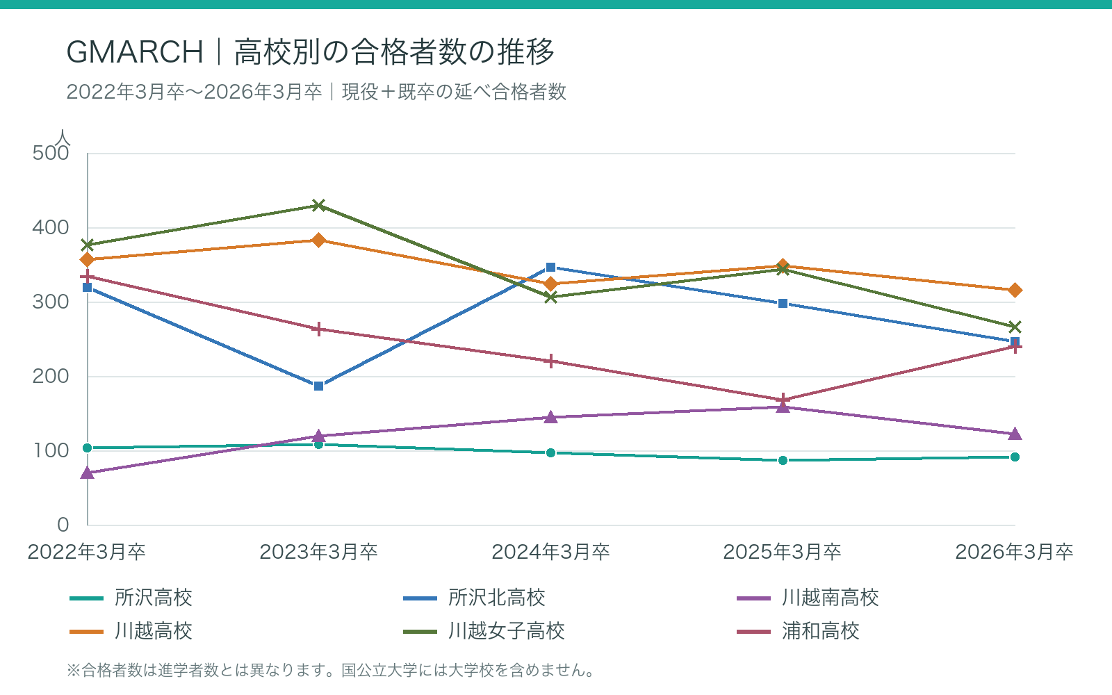 比較 GMARCH:2022年3月卒~2026年3月卒の大学合格者数の推移