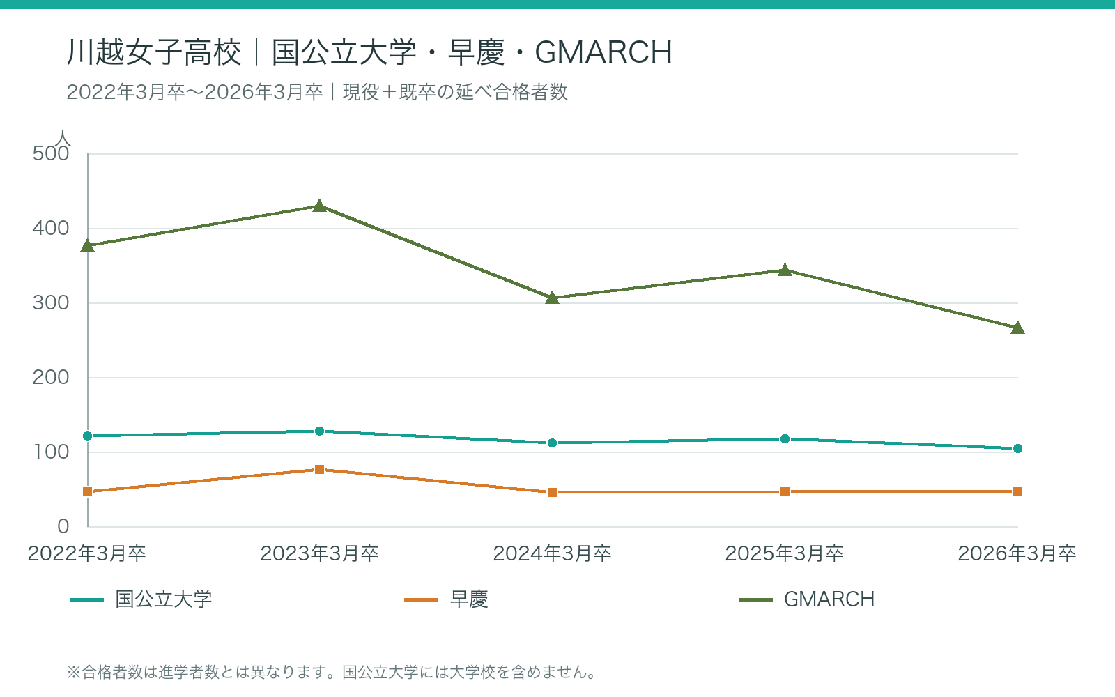 川越女子高校 1:2022年3月卒~2026年3月卒の大学合格者数の推移