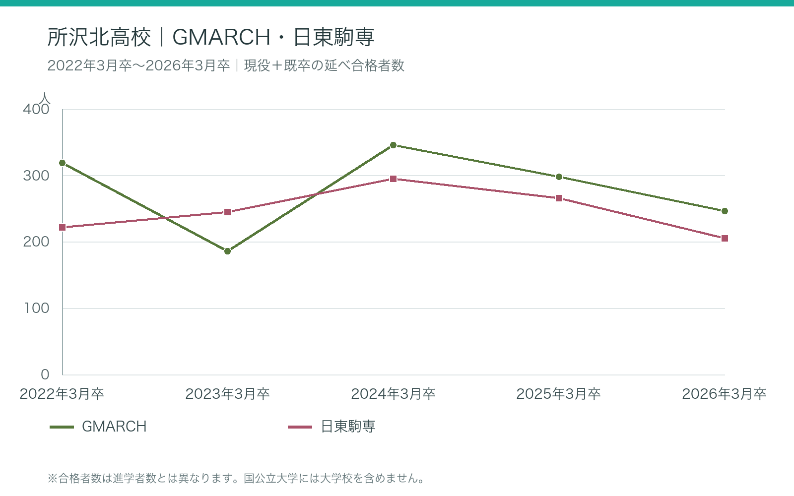 所沢北高校 1:2022年3月卒~2026年3月卒の大学合格者数の推移