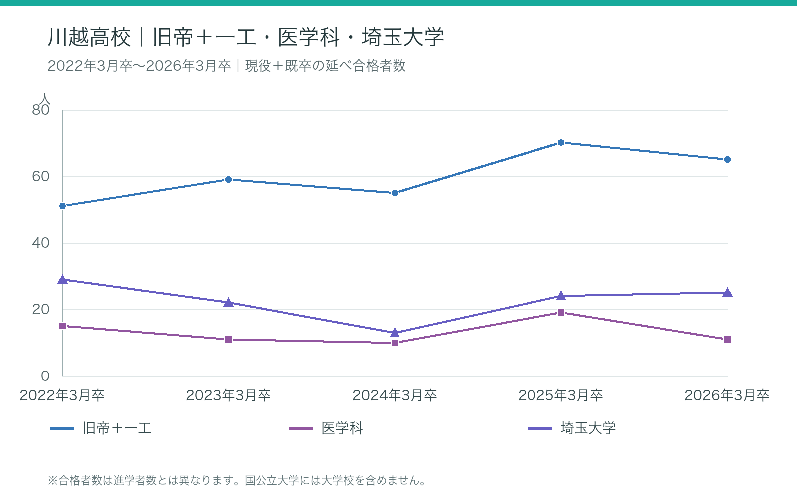 川越高校 2:2022年3月卒~2026年3月卒の大学合格者数の推移