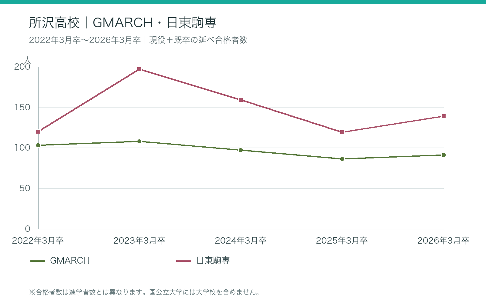 所沢高校 1:2022年3月卒~2026年3月卒の大学合格者数の推移