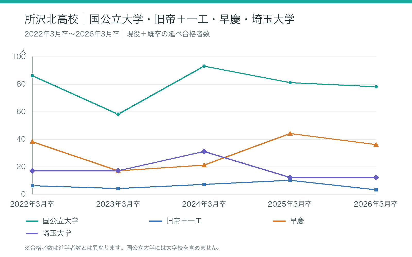 所沢北高校 2:2022年3月卒~2026年3月卒の大学合格者数の推移