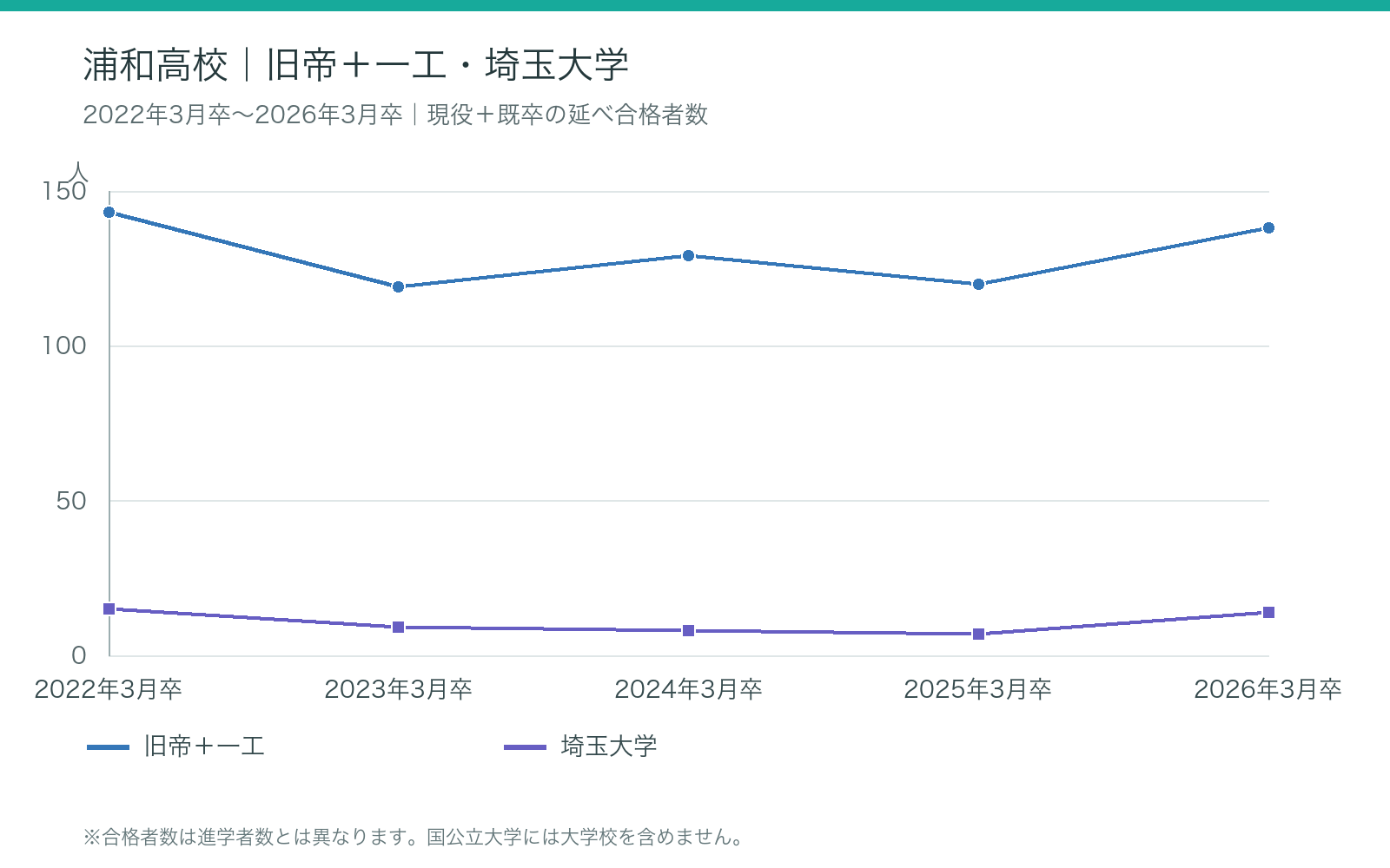 浦和高校 2:2022年3月卒~2026年3月卒の大学合格者数の推移