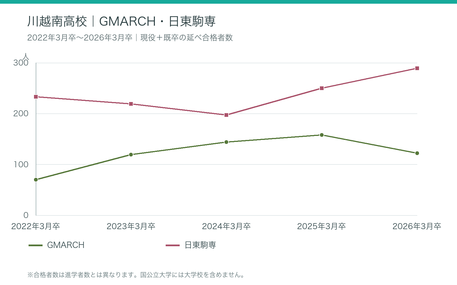 川越南高校 1:2022年3月卒~2026年3月卒の大学合格者数の推移